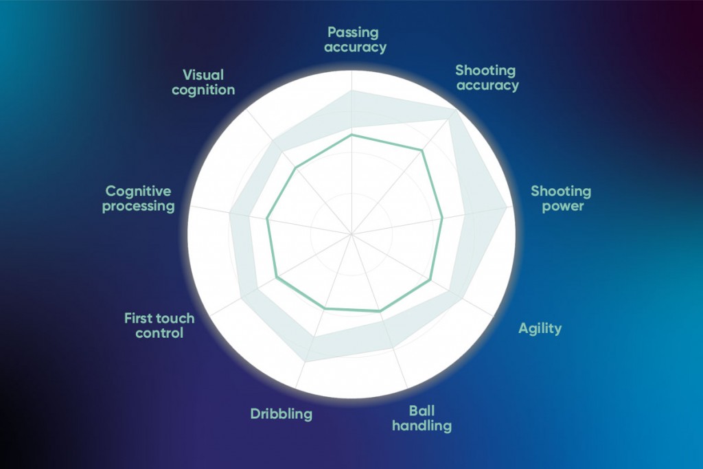 KKS Lech Poznań - Darstellung der skills.lab 360° Analyse