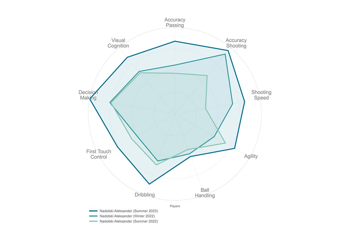 Wie die Vermessung von Talent den Übergang zum Profi-Level erleichtert 1